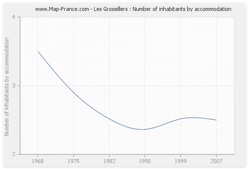 Les Groseillers : Number of inhabitants by accommodation